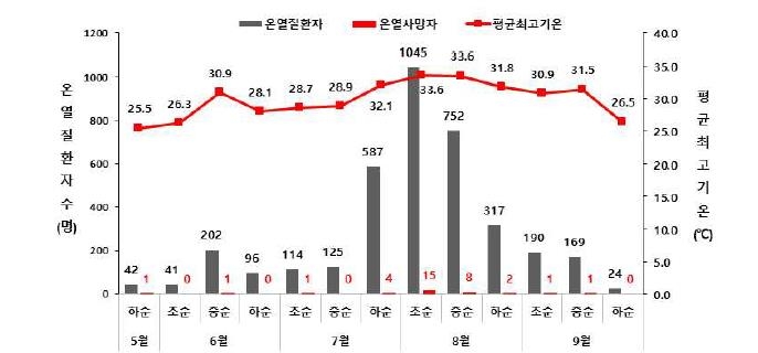 2024년 발생시기별 온열질환자