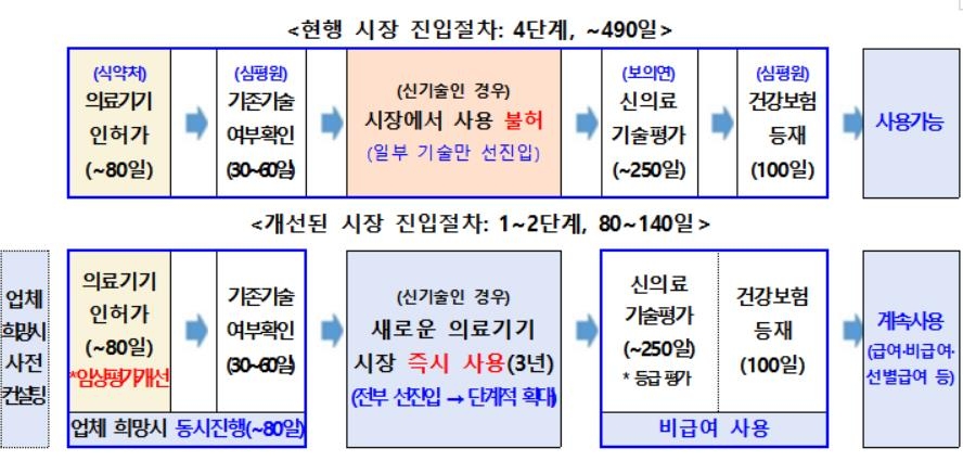 '新의료기기' 시장 진입 빨라진다…비급여로 3년간 '즉시 사용' - 3