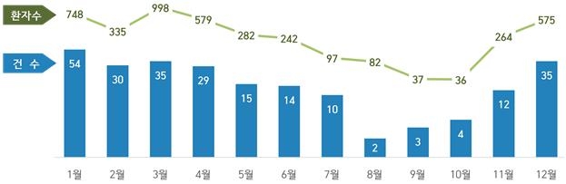 최근 5년 노로바이러스 식중독 월별 발생 현황('19∼'23)