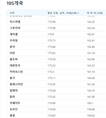 국가별 평균 신장 2024