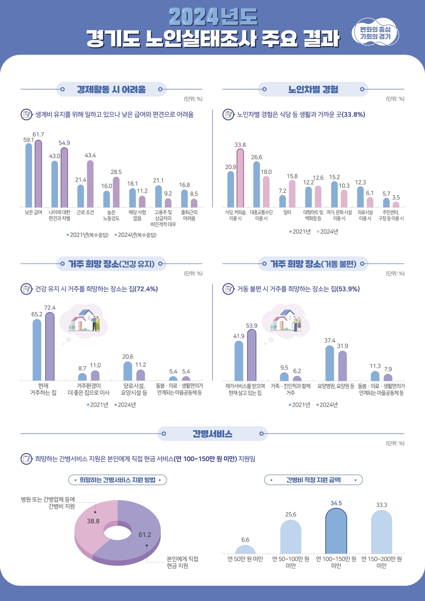 노인실태조사 주요 결과