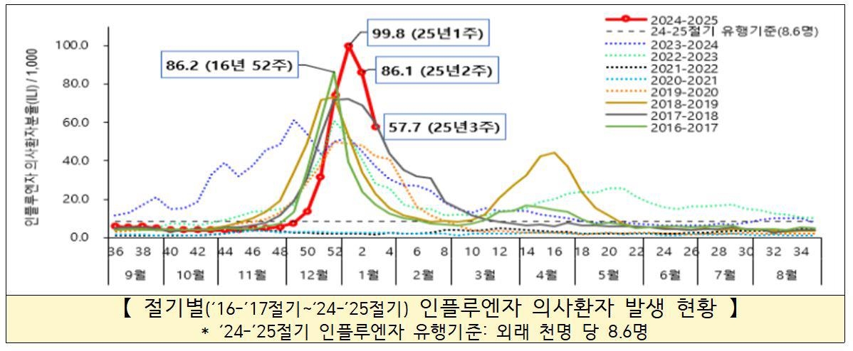 [질병관리청 제공. 재판매 및 DB 금지]