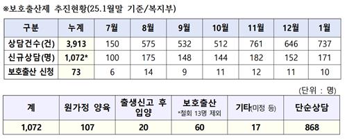 보호출산제 추진현황