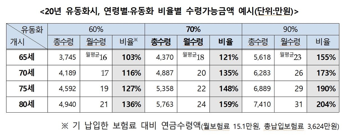 65세이상 종신보험 사망보험금 유동화…연금수령·간병서비스 - 2