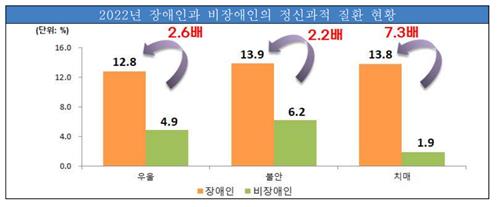 2022년 장애인과 비장애인의 정신과적 질환 현황