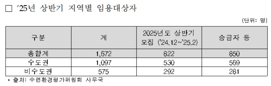 전공의 3명 중 2명은 수도권 병원에…의정갈등 속 쏠림 더 심화 - 2