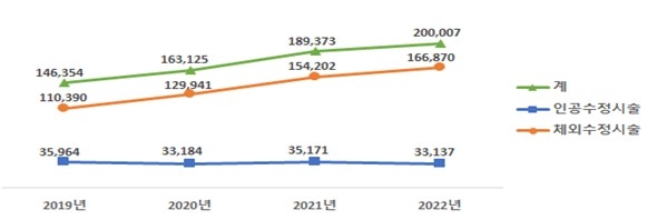 연도별 난임시술 건수(2019~2022년)
