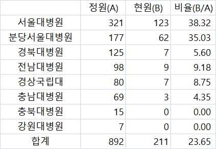 [표] 국립대병원 1분기 전임의(임상강사) 현황