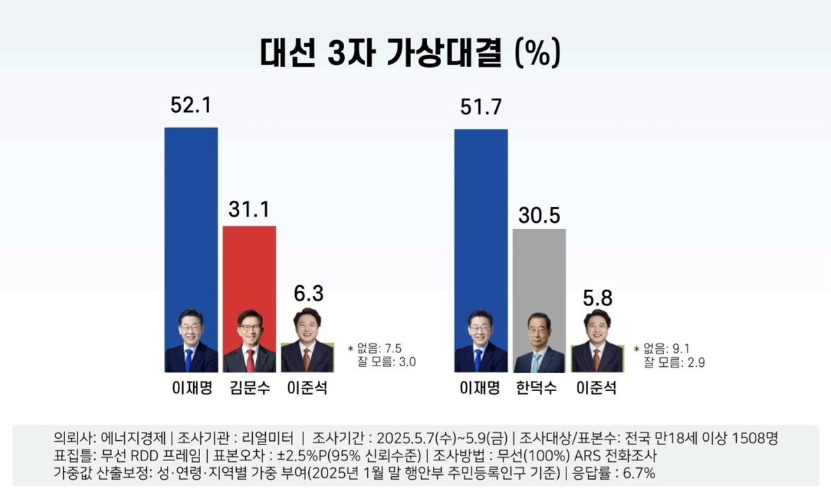 차기 대선 가상 3자 대결 조사