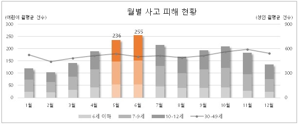 월별 교통사고 평균 건수