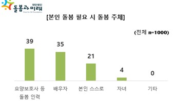 돌봄 필요 시 예상 돌봄 주체