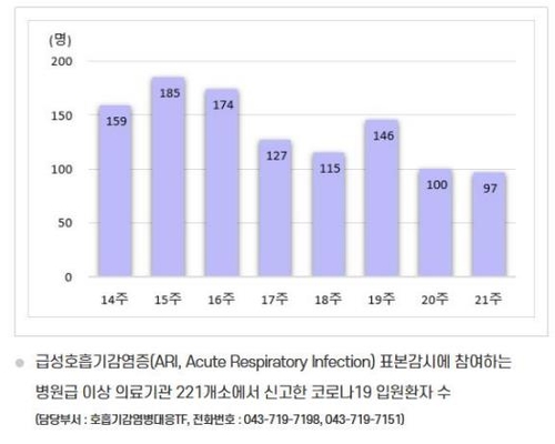 국내 코로나19 표본감시 입원 환자 수