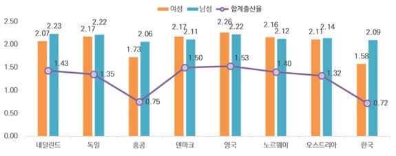 향후 3년 이내 출산의향(평균)과 합계출산율 비교