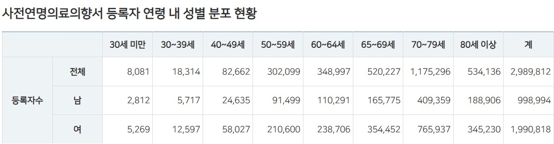 2025년 7월말 기준 [국민연명의료관리기관]