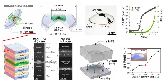 무선 OLED 콘택트렌즈 모식도
