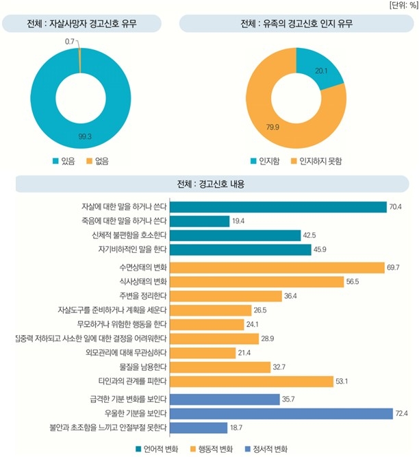 [한국생명존중희망재단 제공]