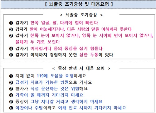 '사망원인 4위' 뇌졸중, 60%만 조기 인지…대표 증상은? - 3