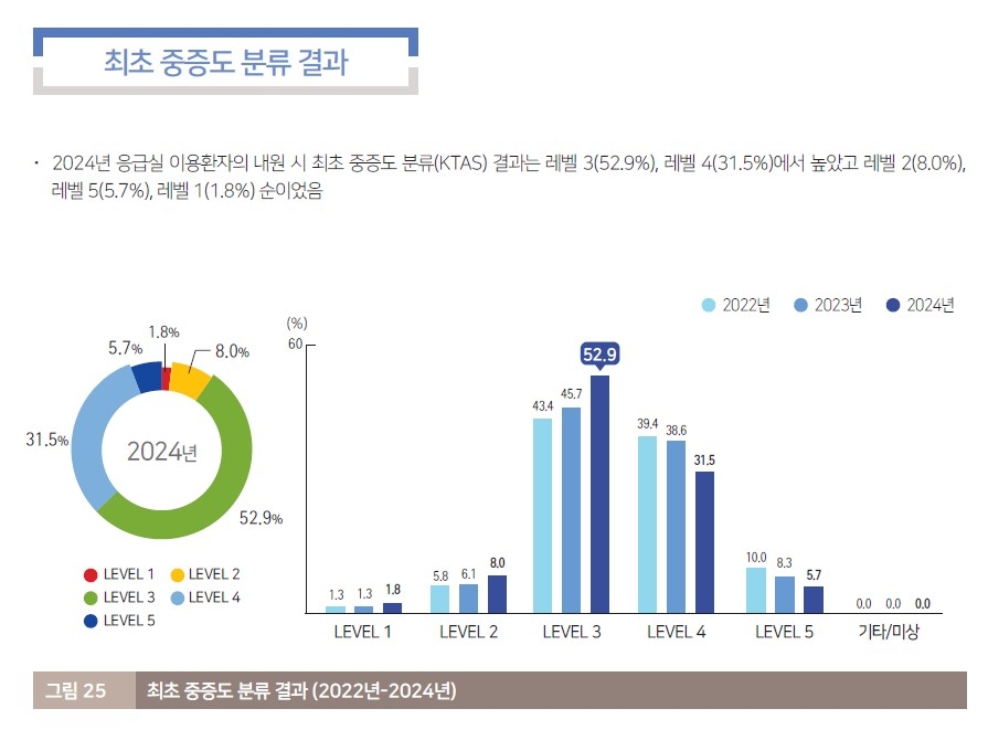 [국립중앙의료원 중앙응급의료센터 제공. 재판매 및 DB 금지]