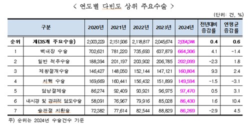 2024년 주요수술 통계