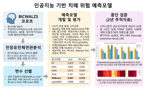 인공지능 기반 치매 위험 예측모델 연구 개요
