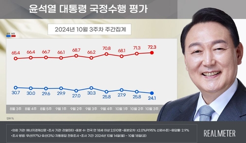 El índice de aprobación de Yoon cae al nivel más bajo desde su