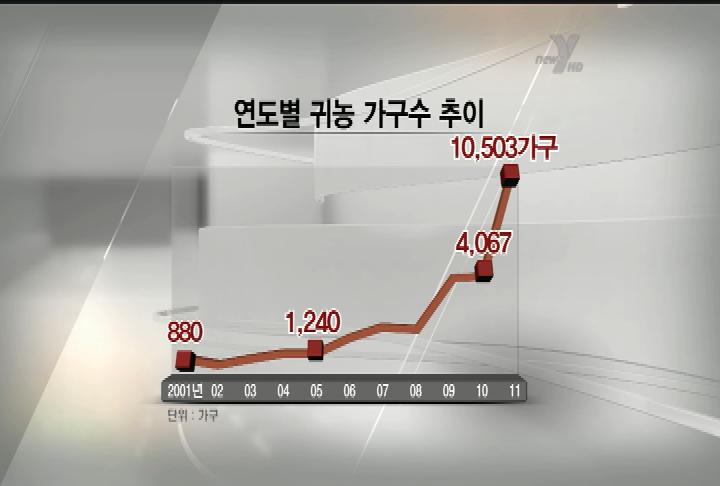 베이비부머 은퇴 '본격화'...귀농.귀촌 1만가구 돌파
지난해 도시에서 살다가 농어촌으로 이사한 가구 수가 처음으로 만 가구를 넘어섰습니다. 베이비부머의 은퇴가 급증했기 때문입니다.
정부는 올해 귀농 가구를 2배로 늘릴 계획입니다.
최현석 기자입니다.
==============================
작년 도시에서 농어촌으로 이사한 가구는 만503가구로 2010년 4천67가구의 2.6배에 달했습니다.
귀농 인구는 2만3천415명에 달했습니다. 귀농 가구 수는 2001년 880가구에서 2005년 1천240가구, 2010년 4천67가구로 늘었고 작년에 증가 폭이 크게 확대됐습니다.
베이비부머의 은퇴가 시작된데다 전원생활을 추구하는 국민이 늘었기 때문입다.
정부와 지방자치단체의 귀농 활성화 정책도 한몫했습니다.
귀농 인구의 연령을 보면 40~50대 베이비부머가 절반을 넘었고, 생산 활동이 가능한 50대 이하는 76%에 달했습니다.
지역별로는 강원도가 2천167가구로 가장 많았고, 전라남도, 경상남도, 경상북도 순이었습니다.
농림수산식품부는 올해 귀농을 확대하기 위해 'Mr. 귀농ㆍ귀촌'을 농식품부 대표 브랜드로 채택하고 서규용 농식품부 장관이 직접 관리하기로 했습니다.
귀농 교육 확대와 재정ㆍ세제 지원 등을 주요 골자로 하는 6대 핵심 대책을 마련해 올해 귀농ㆍ귀촌 가구 수를 2만 가구로 확대할 방침입니다.
농어촌 주택을 취득해 3년 이상 보유하면 도시 주택의 양도소득세 비과세 혜택을 주는 조치를 3년 연장했고, 농어업 창업지원 자금은 100억원 늘렸습니다.
--- 서규용 농림수산식품부 장관 "농림수산식품부에서는 귀농귀촌을 통해서 도시와 농어촌이 모두 상생하는 윈윈 효과를 나타낼 수 있도록 모든 정책 역량을 집중하겠습니다."
좋은 교육을 받거나 돈을 벌기 위해 시골을 떠나 상경해 거의 평생을 서울과 수도권에서 살아온 베이비부머 세대.
은퇴가 본격화되면서 이들 베이비부머 세대의 귀농.귀촌 행렬은 갈수록 늘어날 것으로 보입니다.
연합뉴스 최현석입니다.