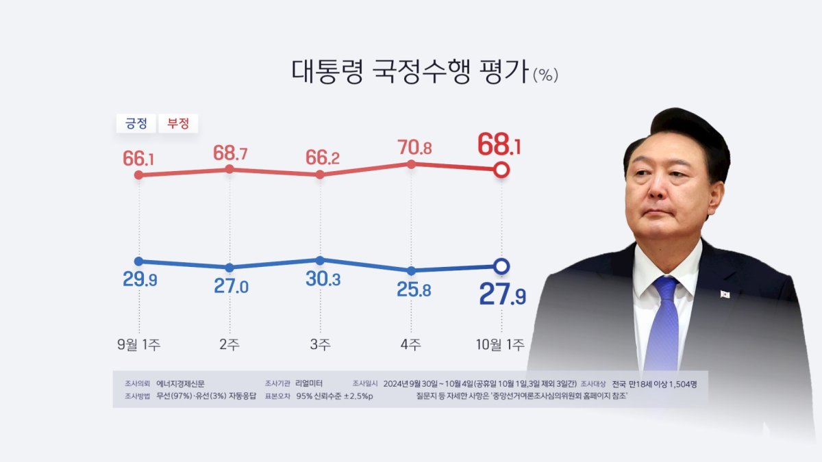 El Ndice De Aprobaci N De Yoon Se Mantiene En El Nivel Del Por