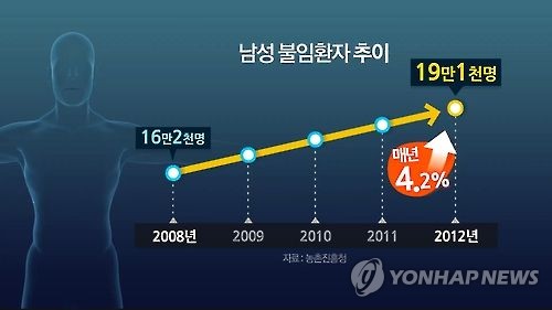 남성 불임환자 추이(CG)