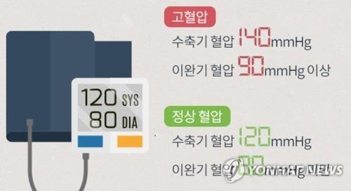 고혈압 기준