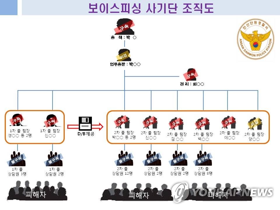 국내 최대 보이스피싱 사기단 조직도