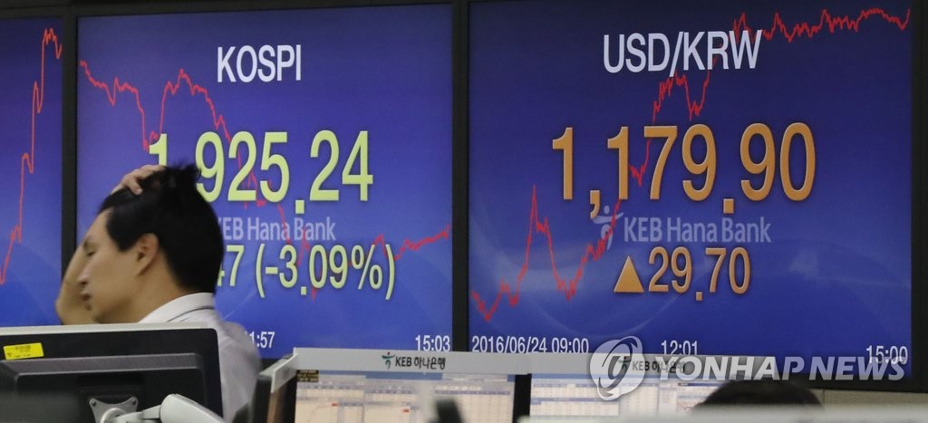 브렉시트가 결정된 24일 국내 금융시장에선 코스피는 전 거래일보다 61.47포인트(3.09%) 후퇴한 1,925.24로 마감했으며 달러화 초강세로 원/달러 환율이 29.7원이나 급등했다.