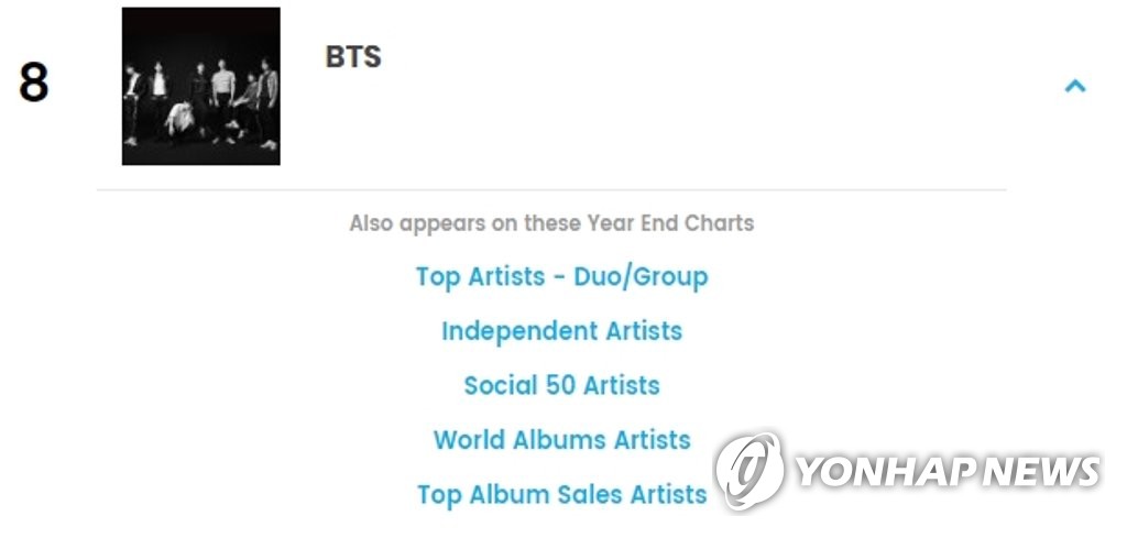 BTS se sitúa en el 8º puesto de artistas principales de Billboard 2018 BTS se sitúa en el 8º puesto de artistas principales de Billboard 2018