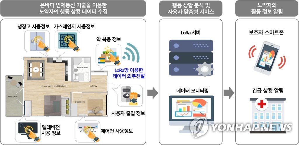 "부모님 건강관리, 인체통신으로 해결"