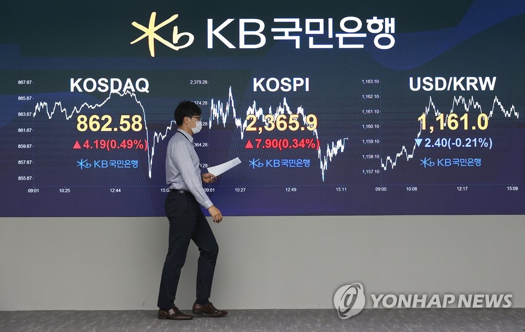 An electronic signboard at the trading room of KB Kookmin Bank in Seoul shows the benchmark Korea Composite Stock Price Index's (KOSPI) close at 2,365.9 on Oct. 6, 2020, up 7.9 points or 0.34 percent from the previous session's close. (Yonhap)