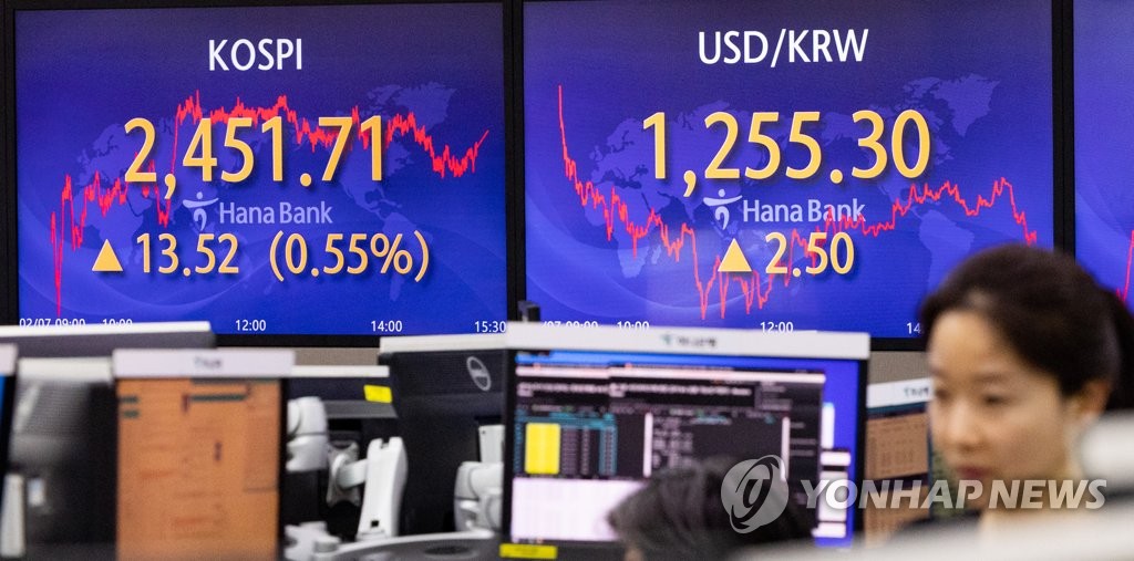 코스피 소폭 상승, 원/달러는 1,255.30원으로 마감