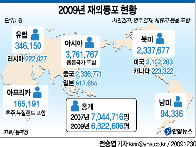 재외동포 700만명선 무너졌다 - 1