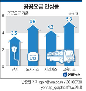 <그래픽> 공공요금 인상률
