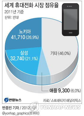 세계 휴대전화 시장 점유율 | 연합뉴스