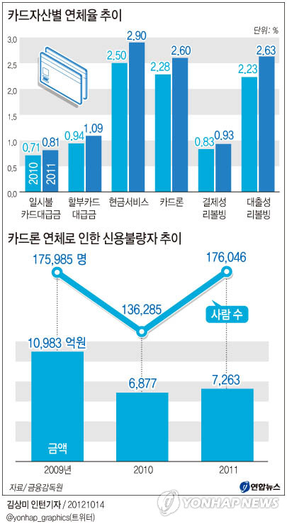 금융위기 이후 3년만에 50만명이 카드론 신용불량 | 연합뉴스