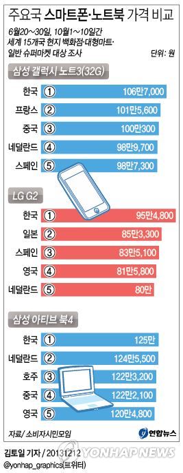 주요국 스마트폰ㆍ노트북 가격 비교 | 연합뉴스