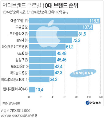 인터브랜드 글로벌 10대 브랜드 순위 | 연합뉴스