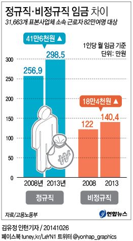 정규직·비정규직 임금 차이 | AGENCIA DE NOTICIAS YONHAP 정규직·비정규직 임금 차이 | Agencia De Noticias Yonhap