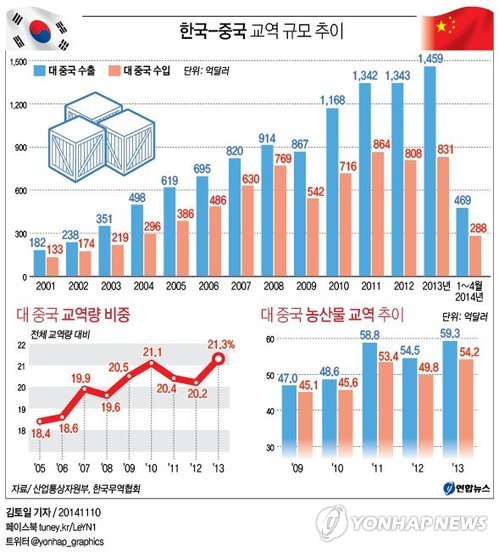 한국-중국 교역 규모 추이 | 연합뉴스