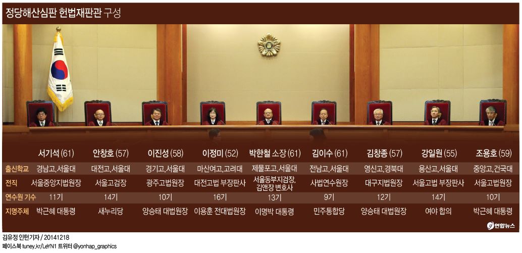 정당해산심판 헌법재판관 구성 | 연합뉴스 정당해산심판 헌법재판관 구성 | 연합뉴스
