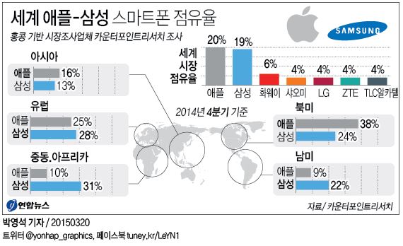 세계 애플-삼성 스마트폰 점유율 | 연합뉴스