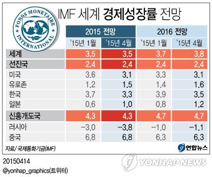 Imf 세계 경제성장률 전망 | 연합뉴스