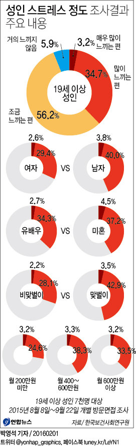 고소득자가 저소득자보다, 남자가 여자보다 더 '스트레스' - 1