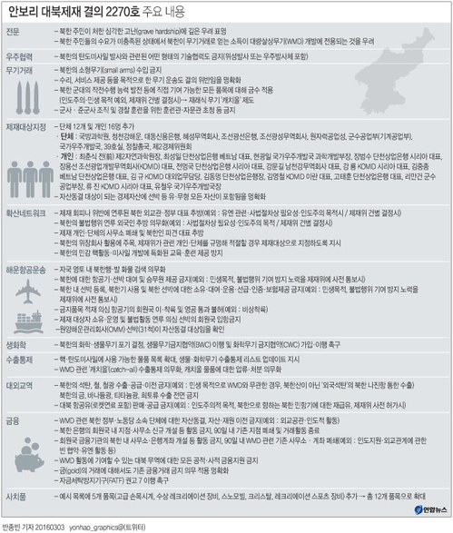 유엔, 대북결의안 만장일치 채택…`北 자금줄' 전방위 봉쇄(종합) - 4