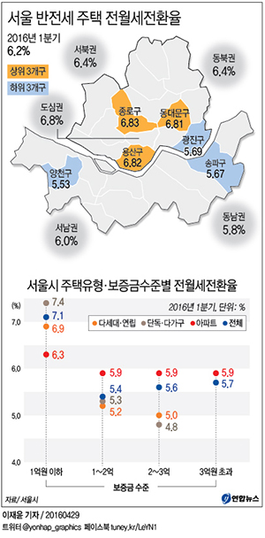 무주택 서민들 월세로 내몰려…서울 전월세전환율 7% 넘어 - 2