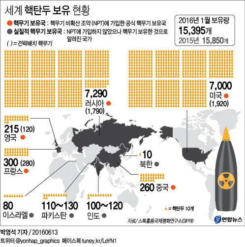 대한민국의 군사력